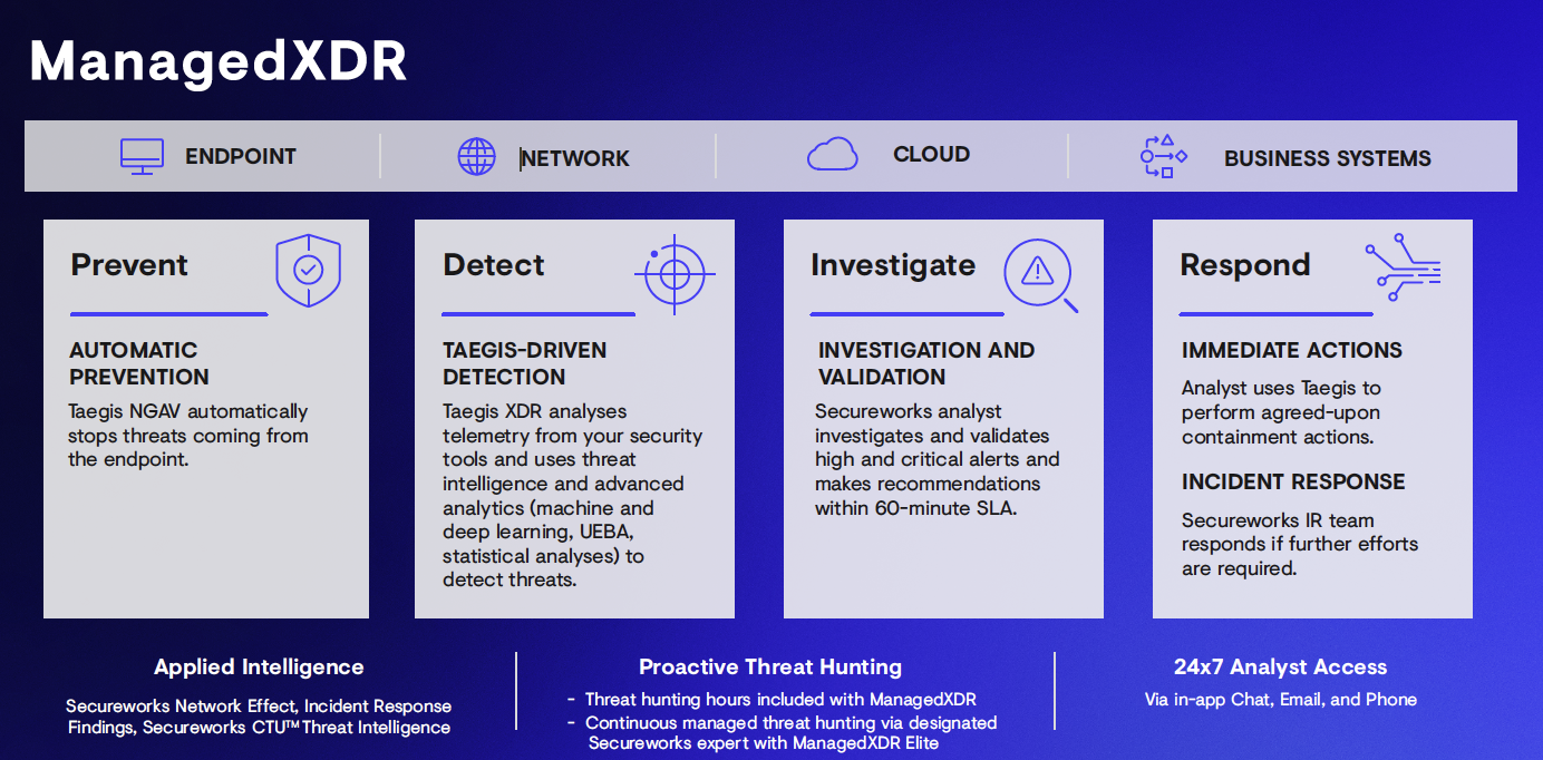 Secureworks ManagedCDR Übersicht