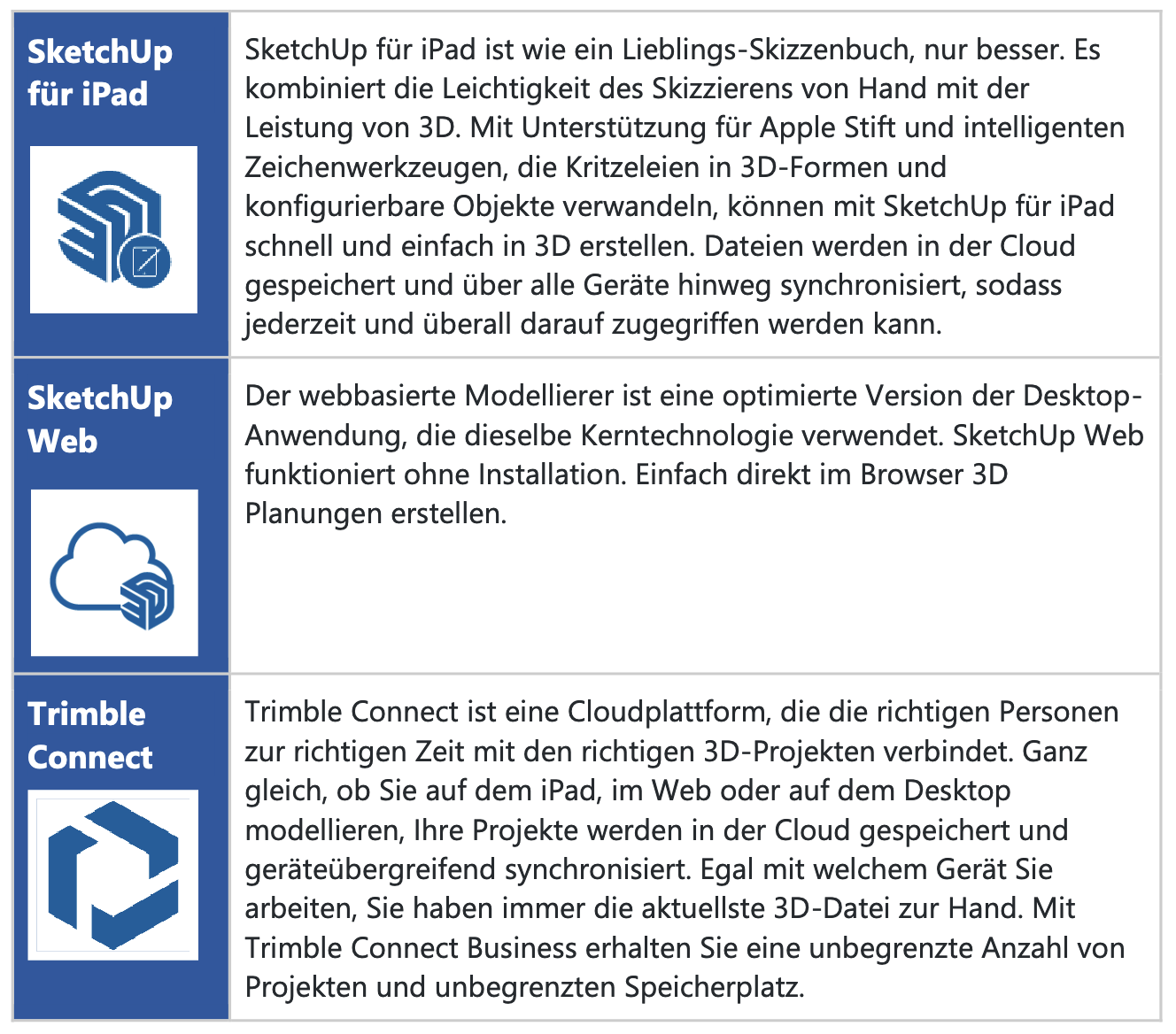 bestandteile Sketchup Go