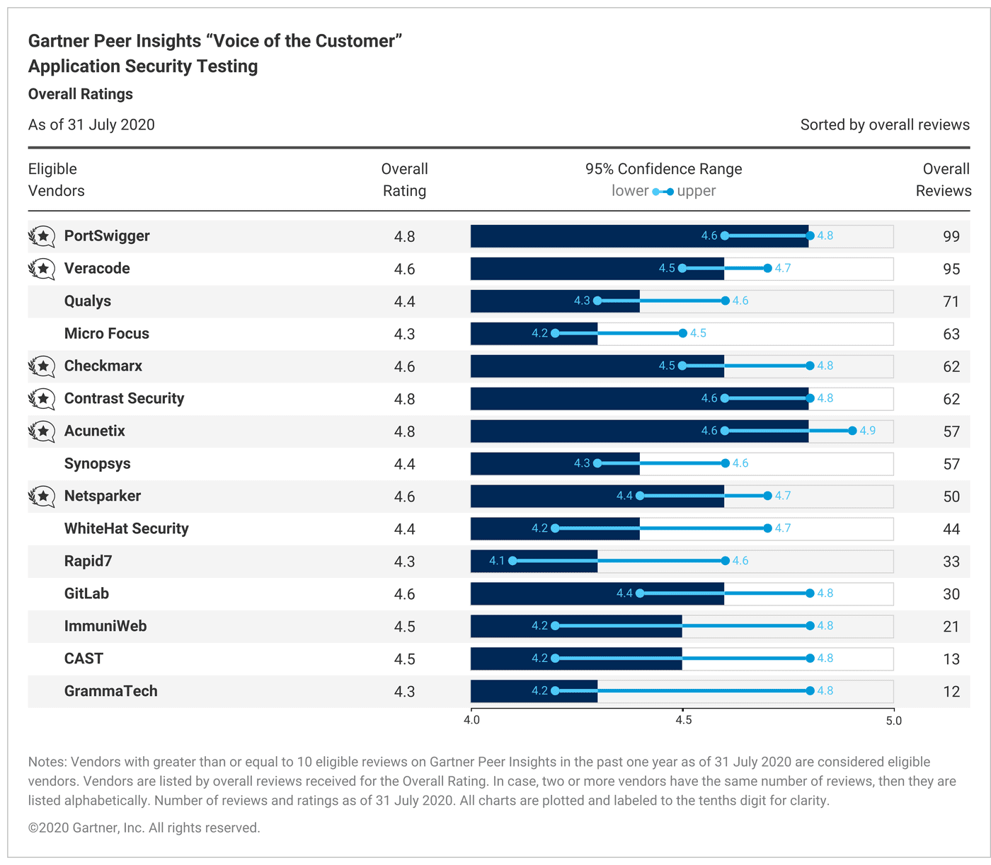 gartner peer insights 